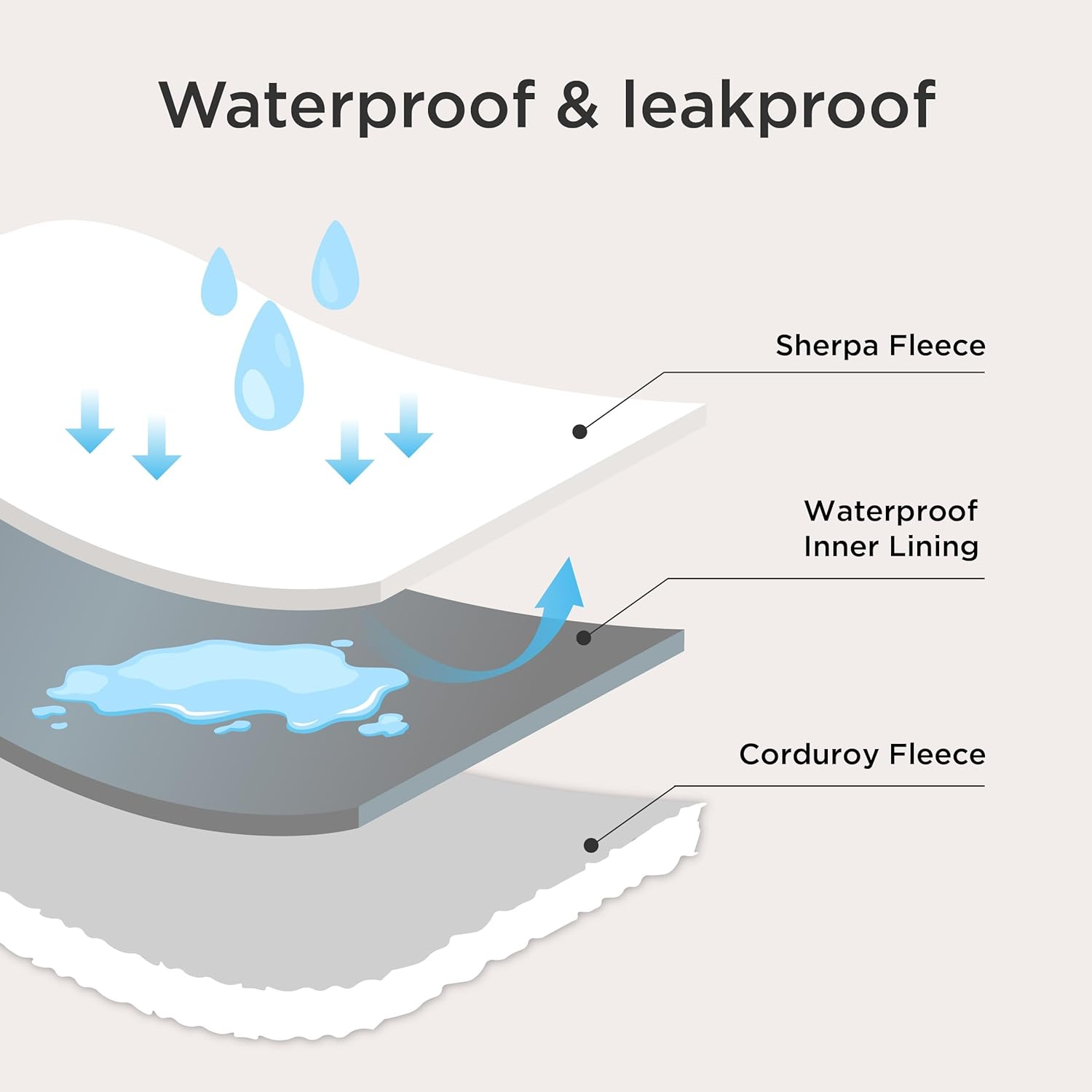 Waterproof Dog Blankets for Large Dogs - Soft Pet Cat Blanket Corduroy Fleece for Couch Bed Protector Washable, Cozy Calming Reversible Furniture Protection for Puppy,50"X60", Cream - Image 3